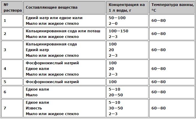 Составы обезжиривающих растворов