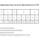 сравнение чистоты бриллиантов по госту и gia